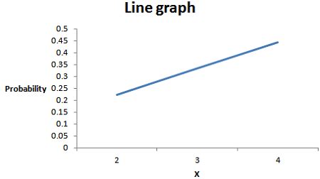 Let the pmf of X be defined by f (x) = x/9,x = 2, 3, 4. (a) Draw a line ...