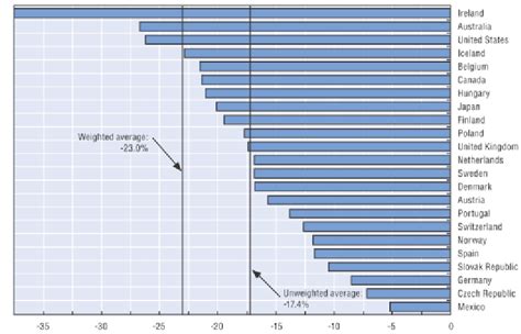 Pension Fund Investment Performance | Download Scientific Diagram