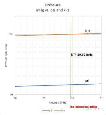 Barometric Pressure - Pressure in psi, psf and kPa