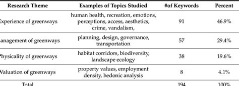 Research themes by keyword distribution and examples of topic studied. | Download Scientific Diagram