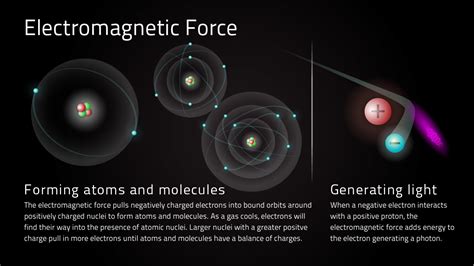 Electromagnetic Force