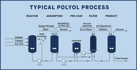 Solutions | MAGNESOL® Polyol and Surfactant Purification