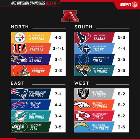 NFL on ESPN on Twitter: "Here are the AFC Division Standings after Week ...