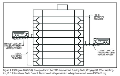 Standpipe Systems: Design and Installation Requirements (2022)