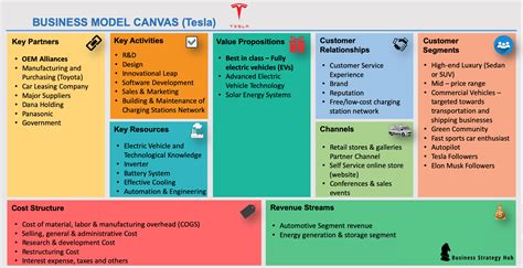 Tesla Business Model – StudiousGuy