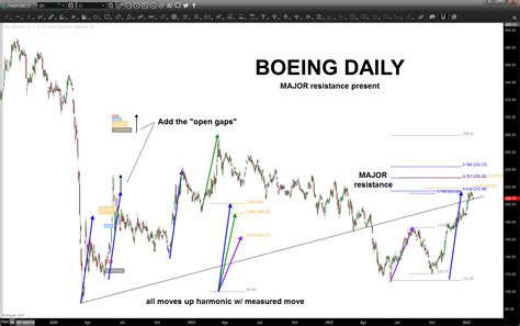 Boeing (BA) – January 21, 2023 – Bart's Charts