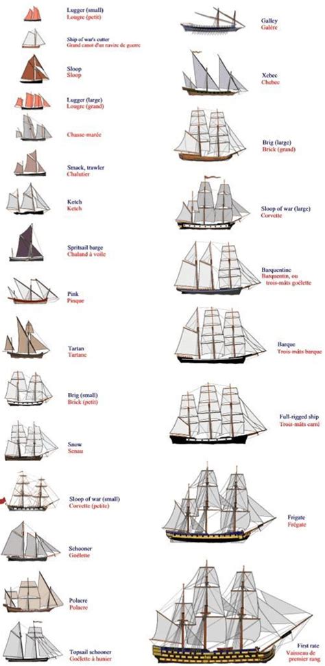 Designing Your Character & Other Handy Things 2 | Sailing ships, Old sailing ships, Sailing