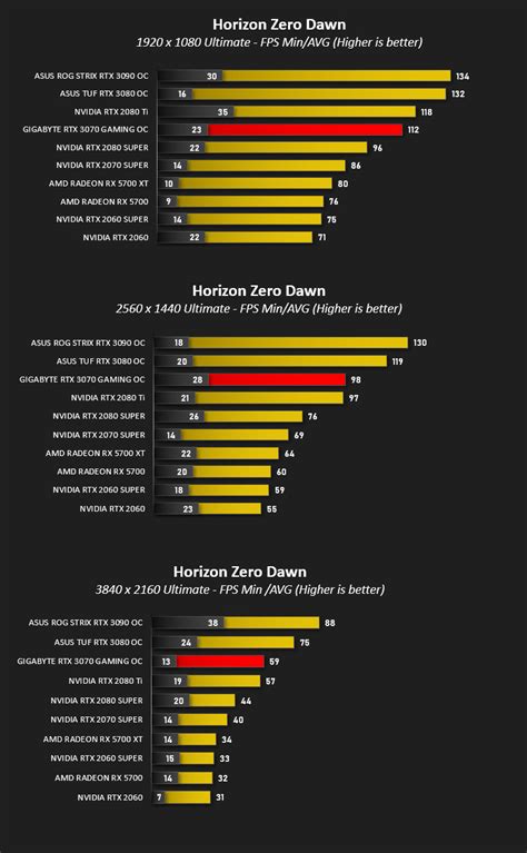 GIGABYTE RTX 3070 GAMING OC Review - DX12: Horizon Zero Dawn