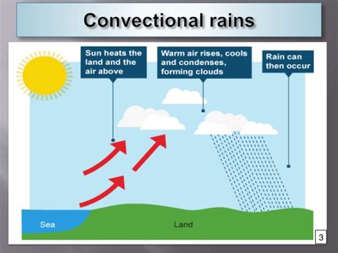 Geography of Climate and Weather: Convectional Rainfall