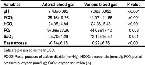 Table 1 from Correlation of Arterial Blood Gas Measurements with Venous Blood Gas Values in ...