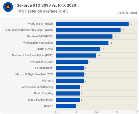 Nvidia GeForce RTX 3090 Review | TechSpot