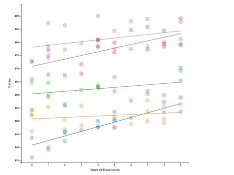 regression - Visualization of a linear mixed effect models, with two ...