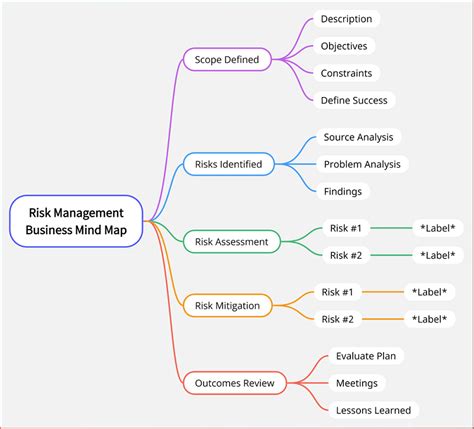 Business Mind Map: Creating Steps and Best Examples (2023)