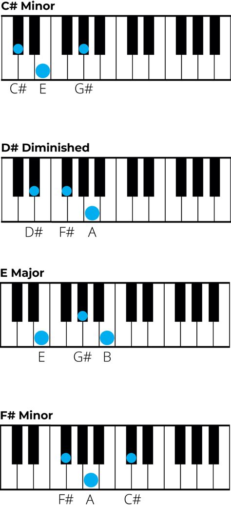 Mastering Chords in C sharp Minor: A Music Theory Guide