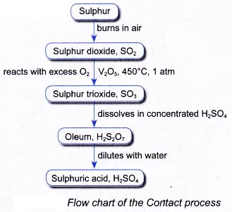 How is Sulfuric Acid Made? - CBSE Library