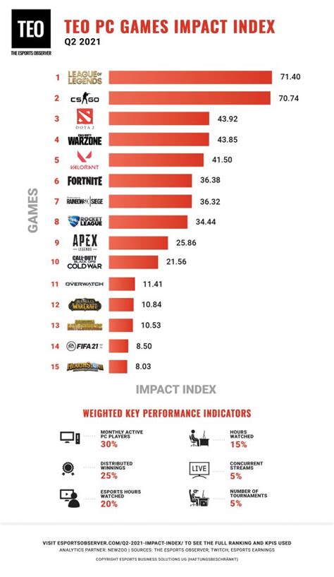 Q2 2021’s Most Impactful PC Games – Start Your Own Esports Venue With ...