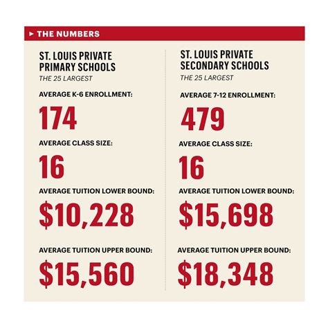 St. Louis private school tuition exceeds national average - St. Louis Business Journal