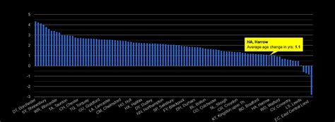 Harrow population growth rates.