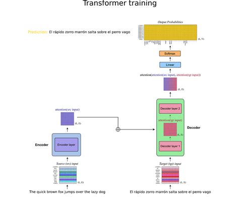 Transformers in depth Part — 1 Introduction to Transformer models in 5 minutes | LaptrinhX