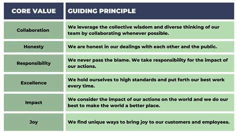 The Importance of Turning Core Values into Guiding Principles — Future ...