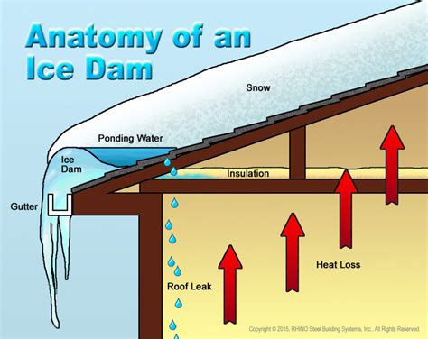 5 Solutions For Preventing Ice Dams| What Causes Ice Dams | Gutter Medics