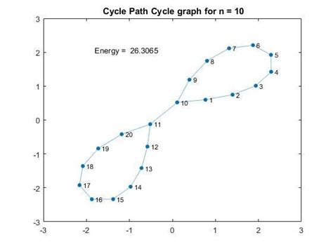 Cycle path cycle graph n = 10 | Download Scientific Diagram