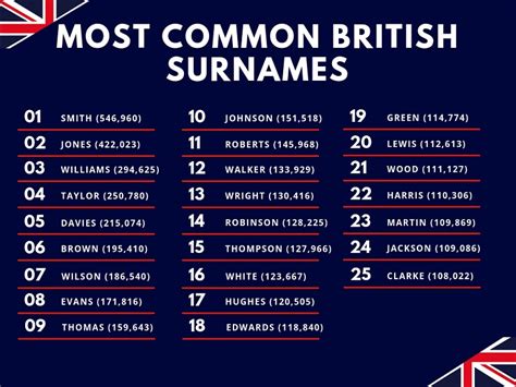 The top 5 British surnames (and their heritages!) | T&K