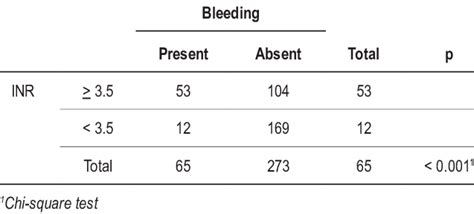 -Bleeding and INR values. | Download Table