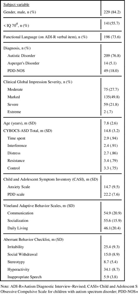 Table 1 from Children's Yale-Brown obsessive compulsive scale in autism spectrum disorder ...