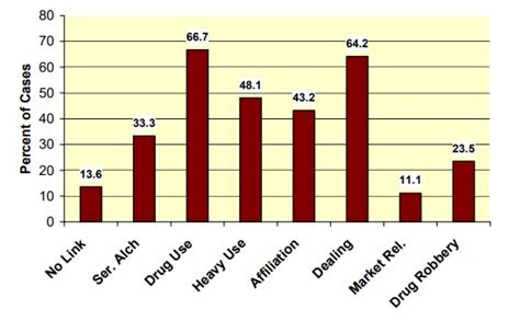 31 Drug-Related Crime Statistics & Facts [2023]