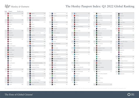 HENLEY_PASSPORT_INDEX_2022_Q3_INFOGRAPHIC_GLOBAL_RANKING_220705_1.pdf | DocDroid