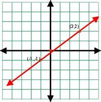 Positive slope | Finding slope, Positivity, Slopes