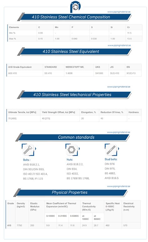 410 stainless steel fasteners | SS 410 hex bolt/ nut suppliers UAE