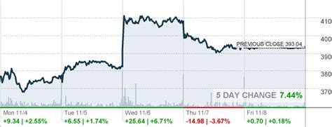 CHTR - Charter Communications Inc Stock quote - CNNMoney.com