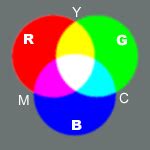 handprint : additive & subtractive color mixing | Subtractive color, Color mixing, Additive color