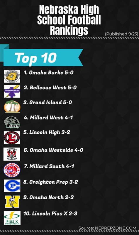 Nebraska high school football rankings as of 9/23 – The North Star