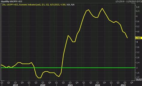 US core CPI reading to fall to 3.8% by year-end - Goldman Sachs | Forexlive