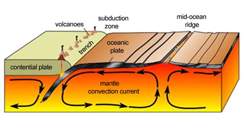 How are convection currents related to plate tectonics? | Socratic