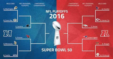 2016 NFL Playoffs brackets