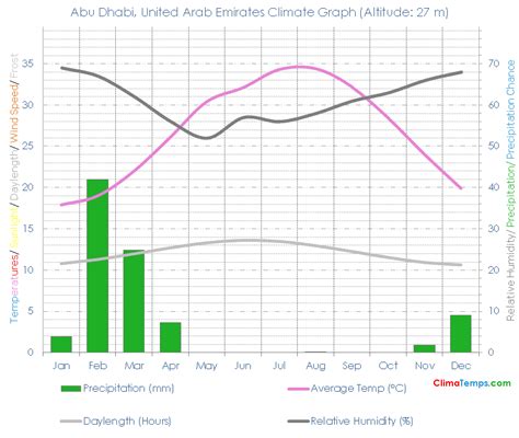 Abu Dhabi Climate Abu Dhabi Temperatures Abu Dhabi, United Arab ...