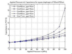 graph of Applied Pressure v/s Capacitance with different thickness of ...