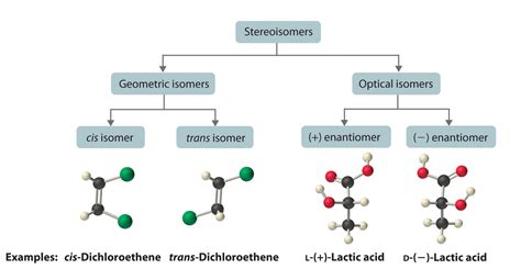 Isomers of Organic Compounds