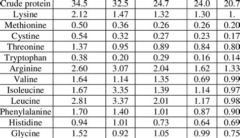 Content of crude protein (%) and amino acids (% to crude protein) in... | Download Scientific ...