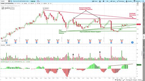 7/17/2017 - Palo Alto Networks (PANW) Stock Chart Review - Trendy Stock ...