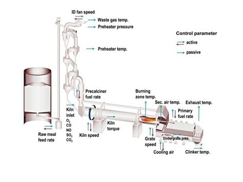 Trends in cement kiln pyroprocessing - Cement Lime Gypsum
