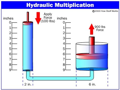 Fluid Systems Diagram | Quizlet