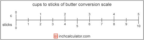 Cups to Sticks Of Butter Conversion - Inch Calculator