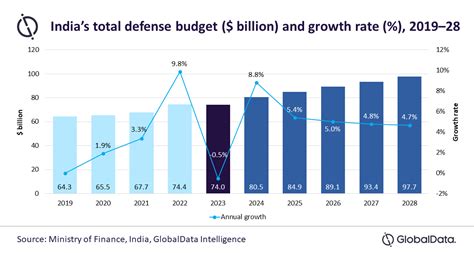 India cumulative defense expenditure to reach $445.7 billion during ...