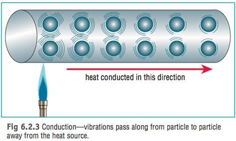 Conduction - Science News