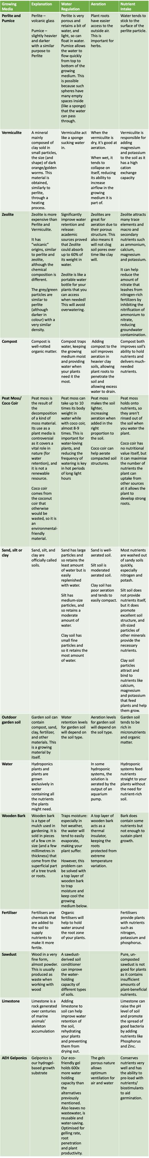 A guide to the different types of growing medium | Gelponics